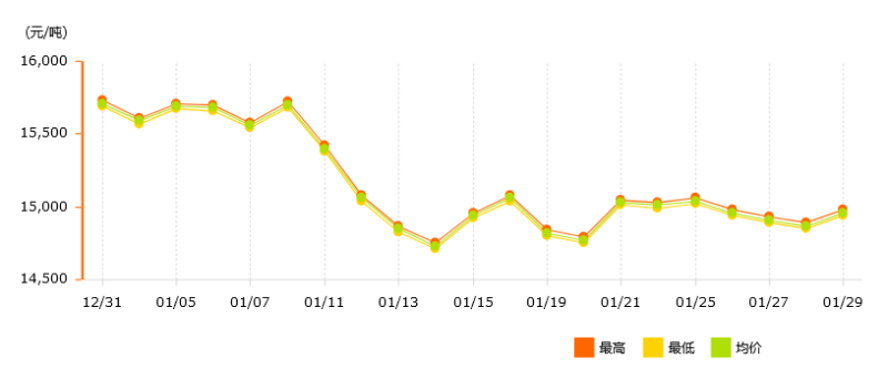 2021年鋁錠價