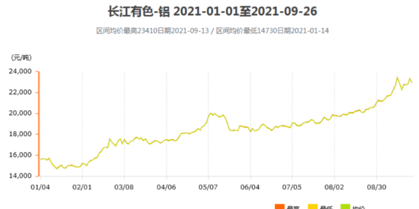 2021鋁價(jià)還會(huì)繼續(xù)上漲嗎？