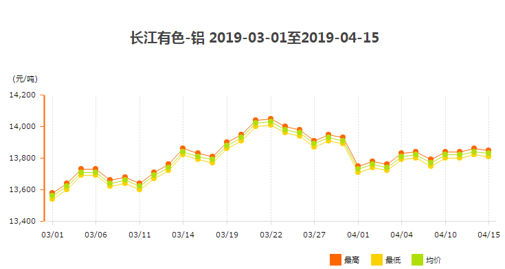 3、4月份鋁錠價(jià)走勢圖