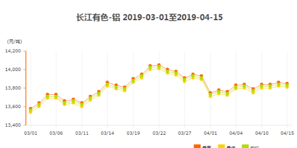 三四月份的鋁價(jià)分析