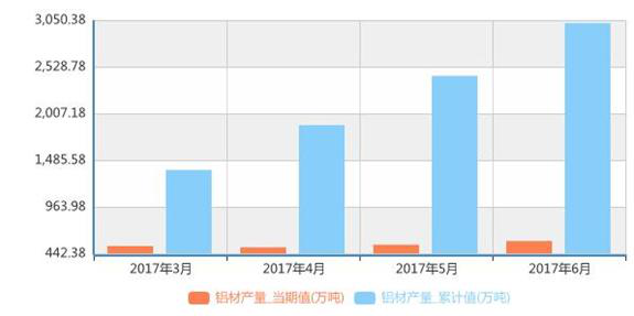 上半年鋁材產(chǎn)量3025萬(wàn)噸，交通電力領(lǐng)域投資空間大