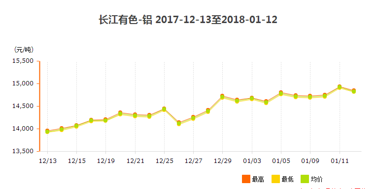 2018年1月鋁價走勢圖