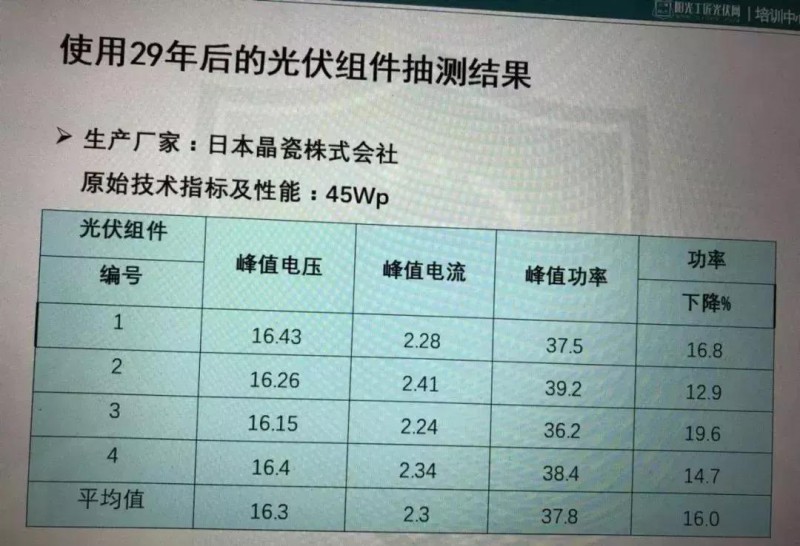 使用29年的組件衰減情況