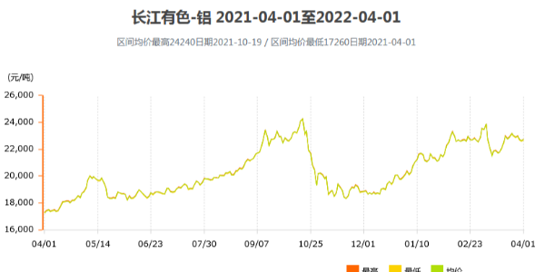 2022年鋁價走勢的預(yù)測